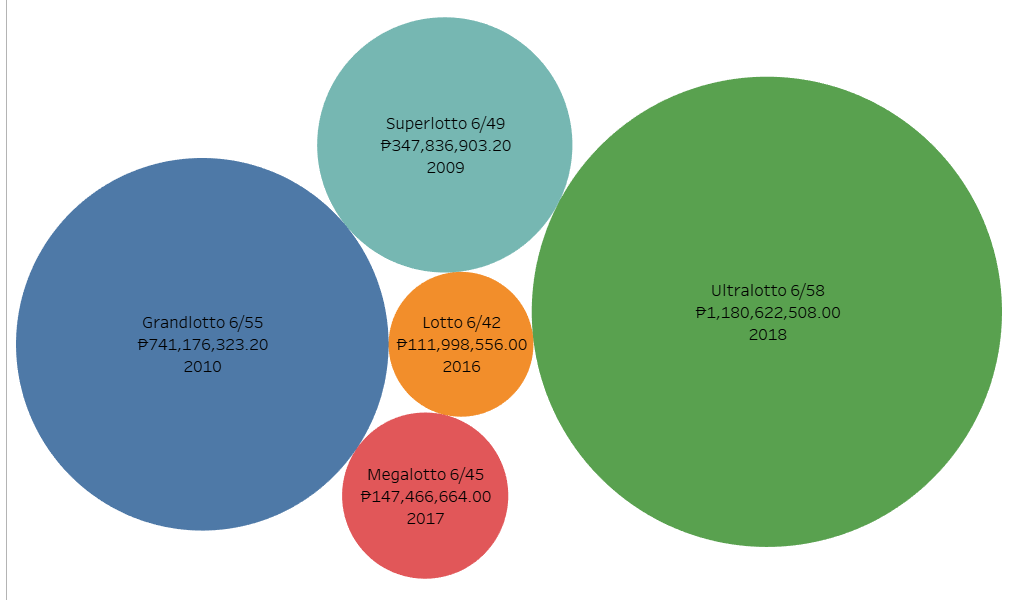 A graphic comparing the biggest jackpots ever offered by the PCSO's lottery draws.
