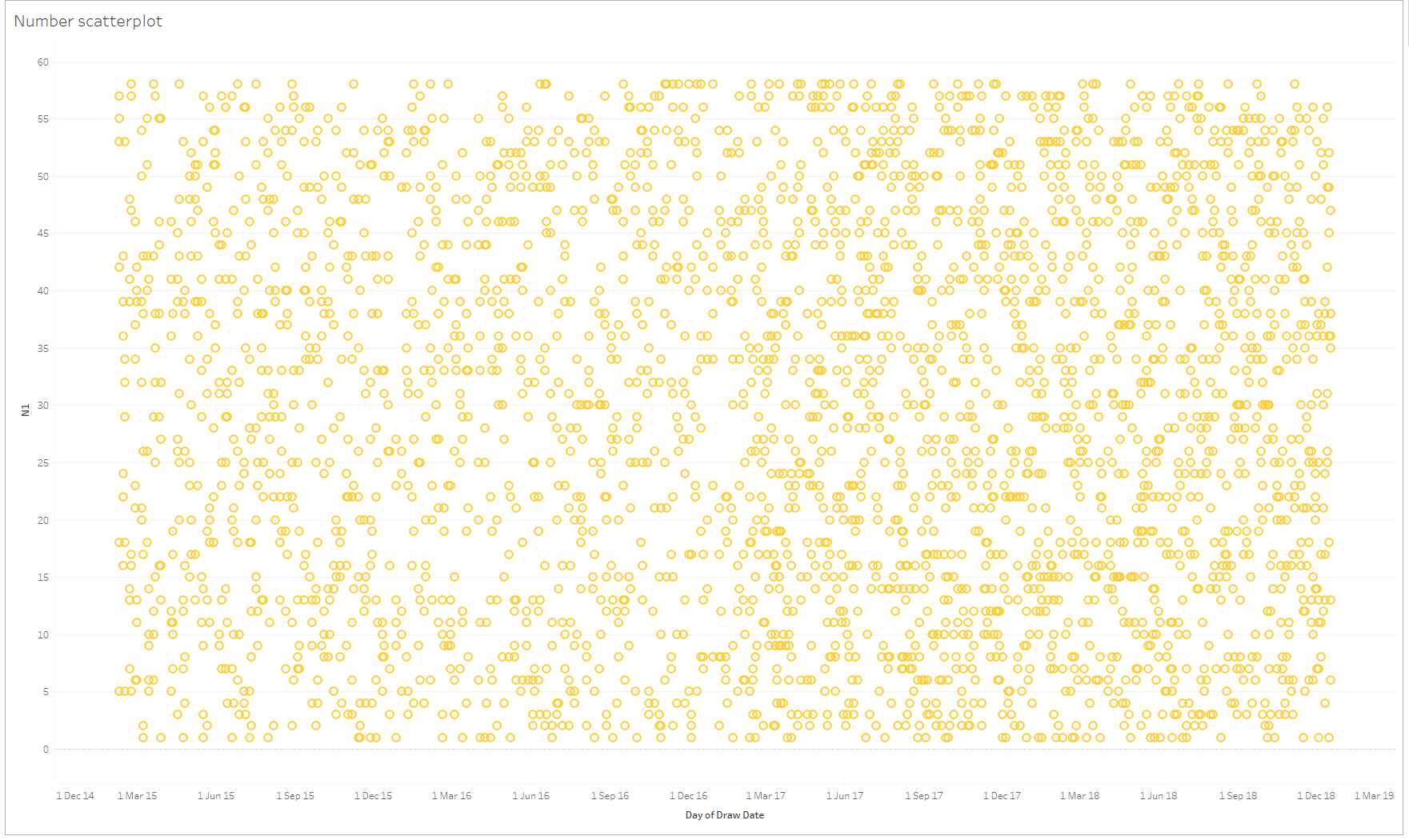 A graph, specifically a scatterplot showing the draw results in the UltraLotto.