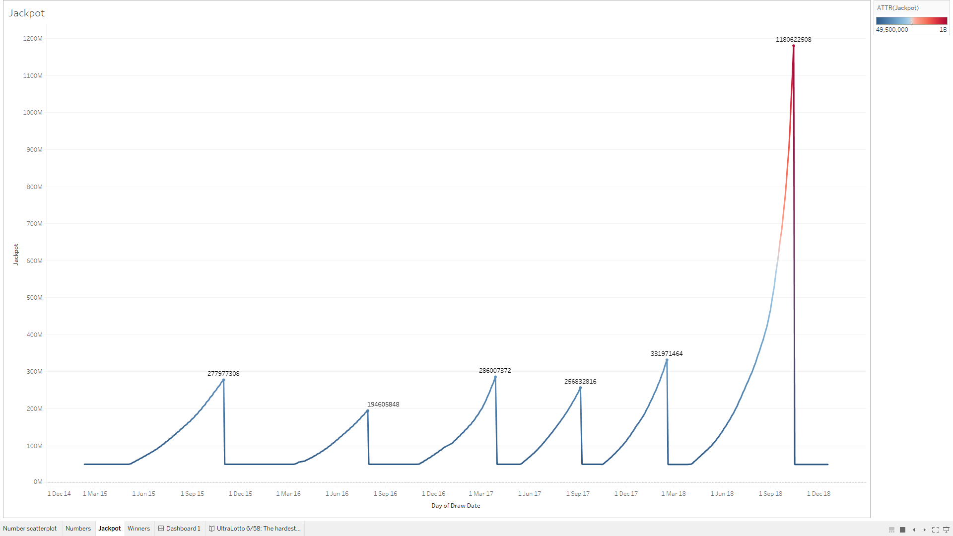 A graph charting the rise and fall of the UltraLotto jackpot over the years.